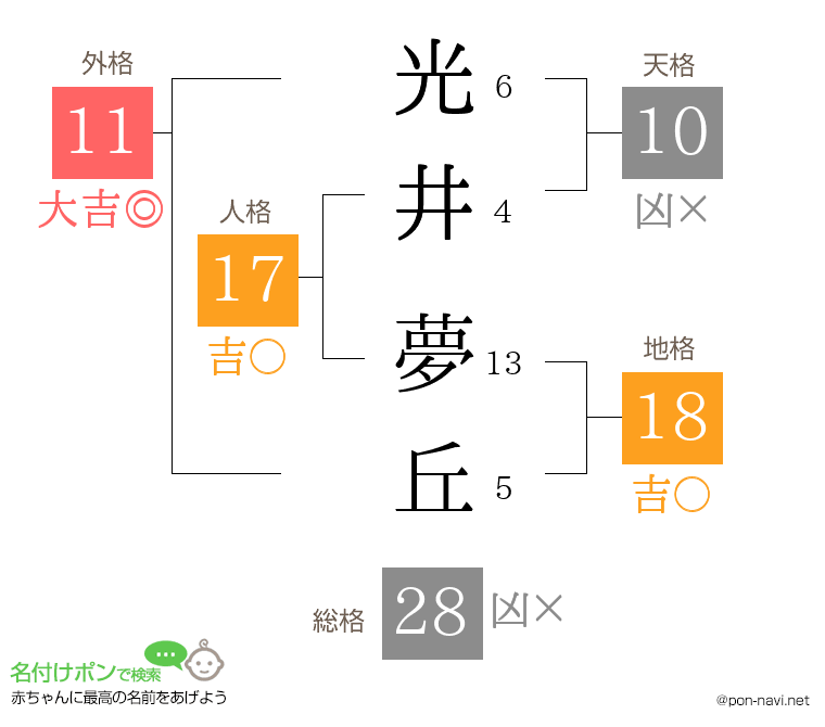 光井 夢丘さんの姓名判断結果