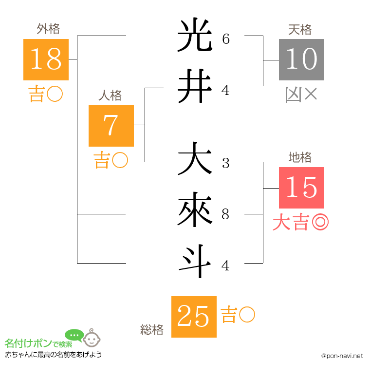 光井 大來斗さんの姓名判断結果