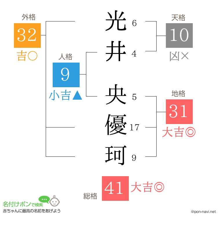 光井 央優珂さんの姓名判断結果