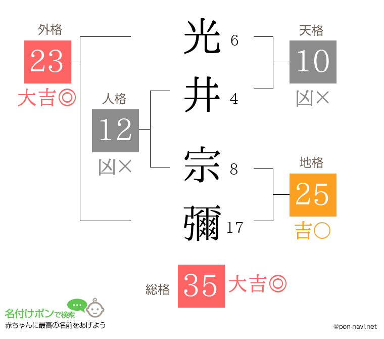 光井 宗彌さんの姓名判断結果