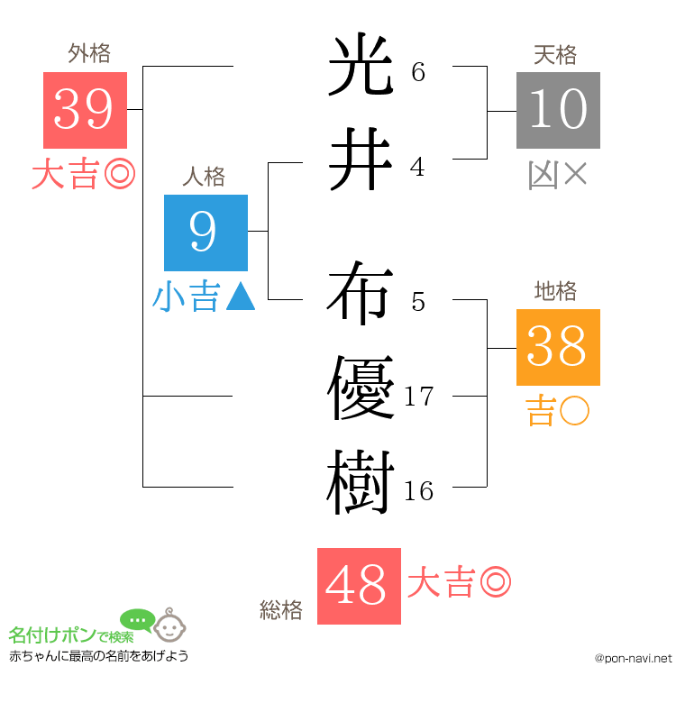 光井 布優樹さんの姓名判断結果