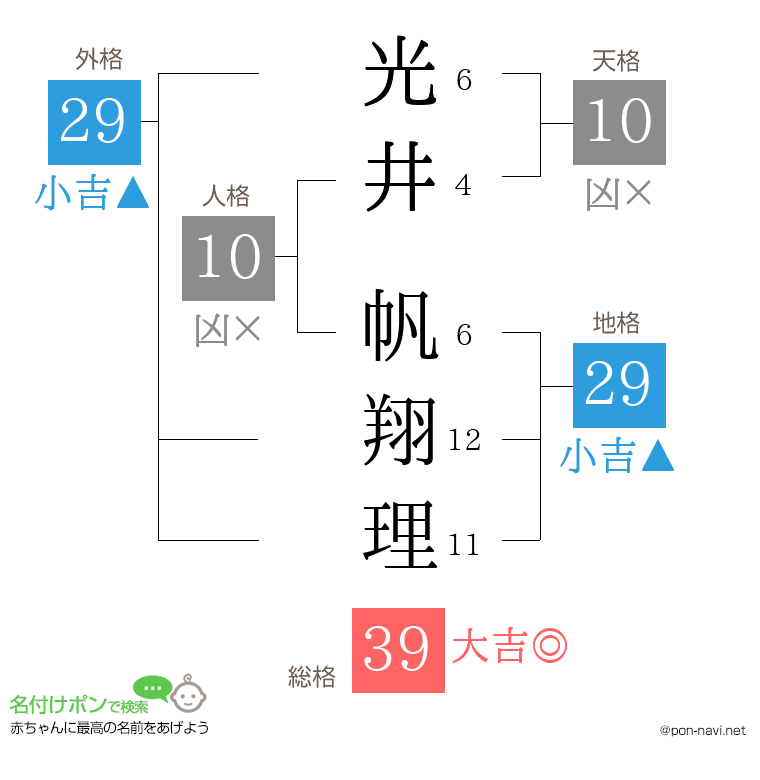 光井 帆翔理さんの姓名判断結果