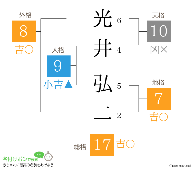 光井 弘二さんの姓名判断結果