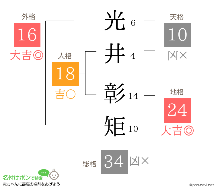 光井 彰矩さんの姓名判断結果