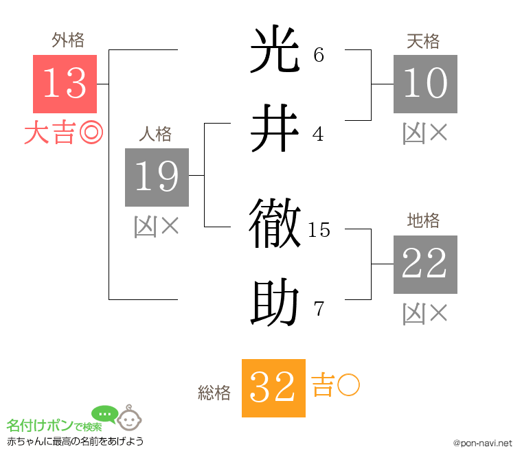 光井 徹助さんの姓名判断結果