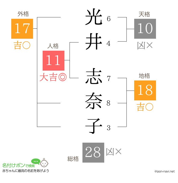 光井 志奈子さんの姓名判断結果
