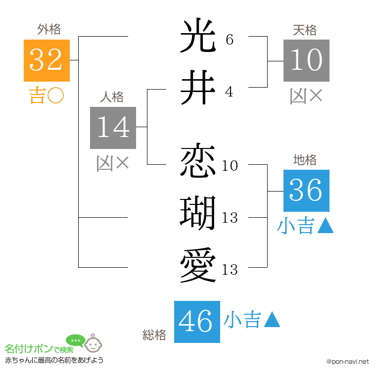 光井 恋瑚愛さんの姓名判断結果