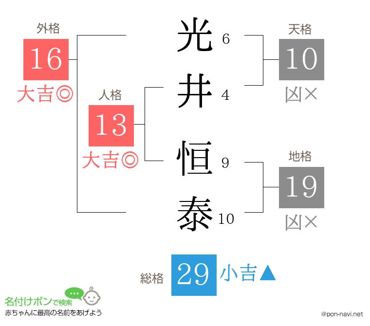 光井 恒泰さんの姓名判断結果