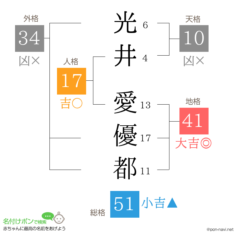 光井 愛優都さんの姓名判断結果