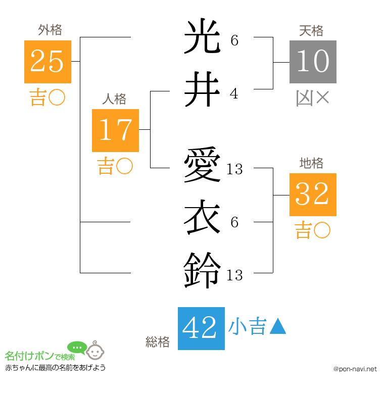 光井 愛衣鈴さんの姓名判断結果