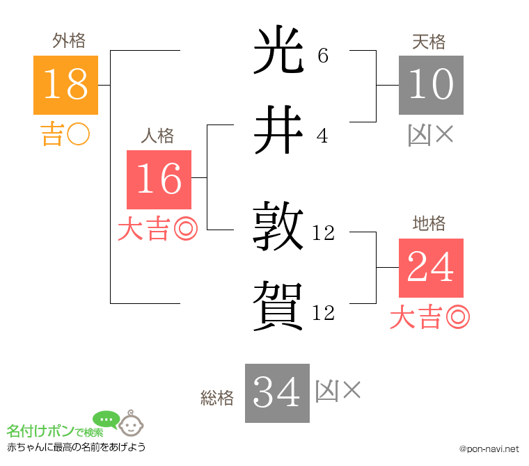 光井 敦賀さんの姓名判断結果