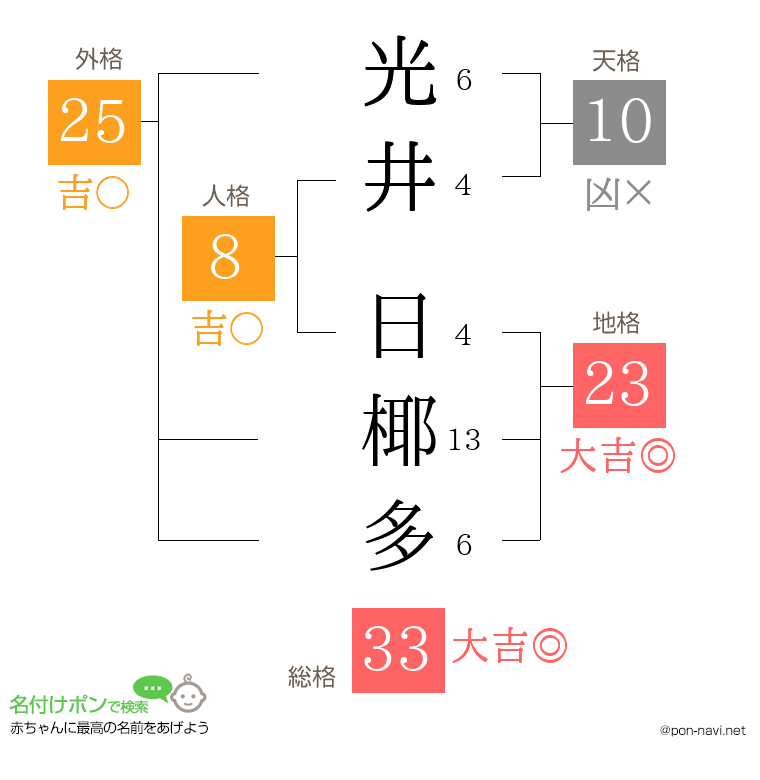 光井 日椰多さんの姓名判断結果