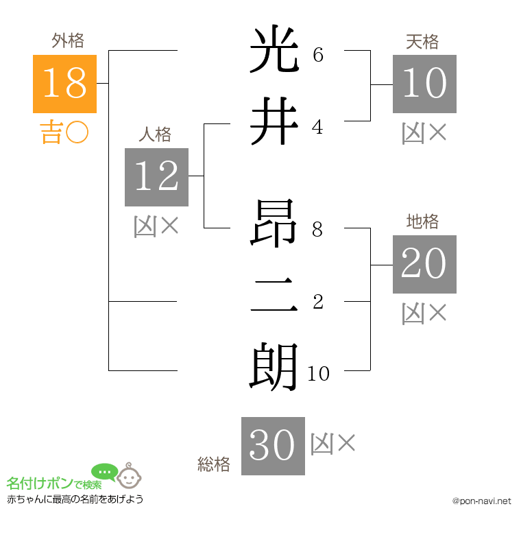 光井 昂二朗さんの姓名判断結果