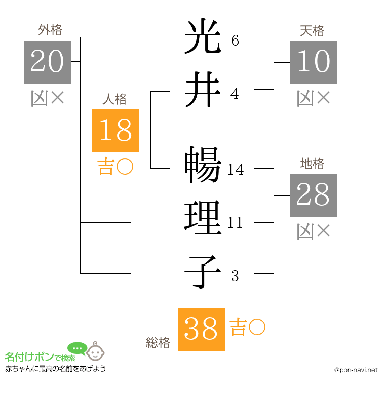 光井 暢理子さんの姓名判断結果
