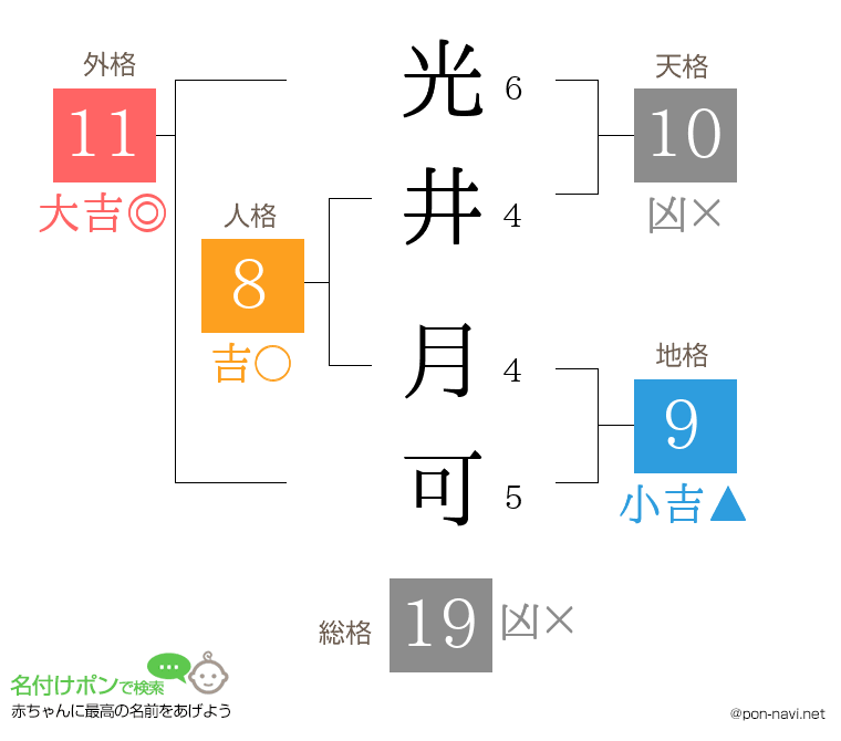 光井 月可さんの姓名判断結果