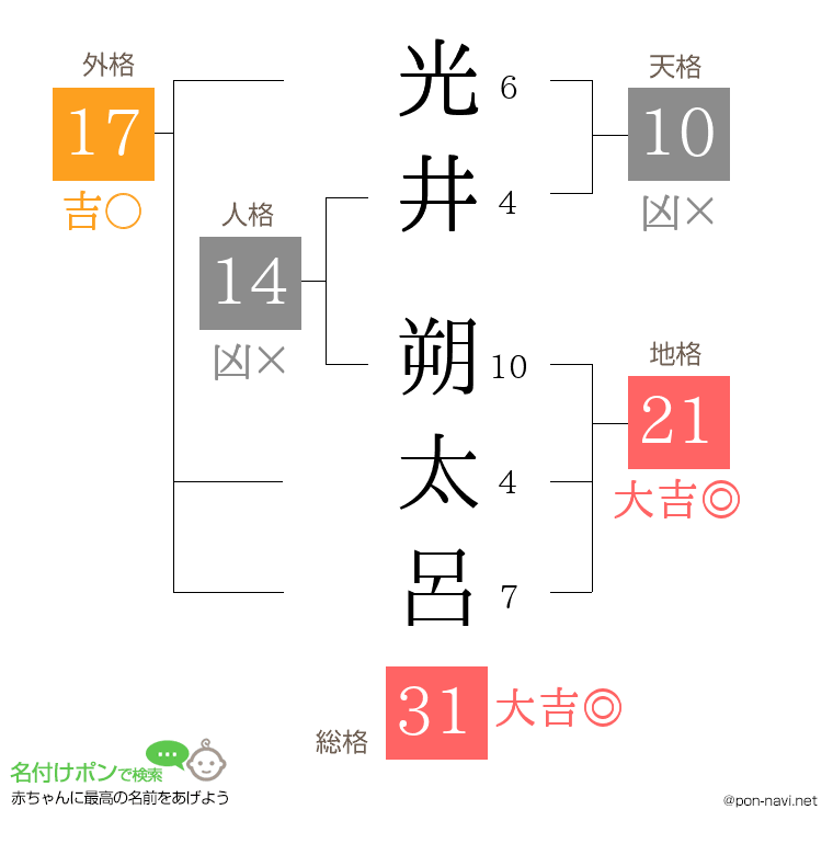 光井 朔太呂さんの姓名判断結果