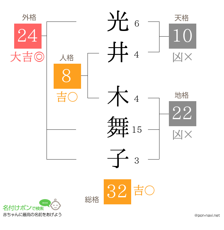 光井 木舞子さんの姓名判断結果