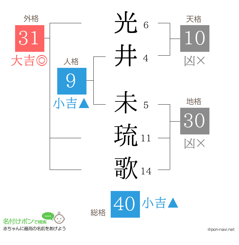 光井 未琉歌さんの姓名判断結果