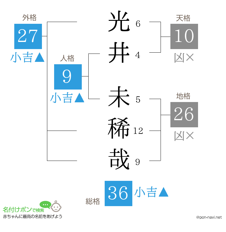 光井 未稀哉さんの姓名判断結果