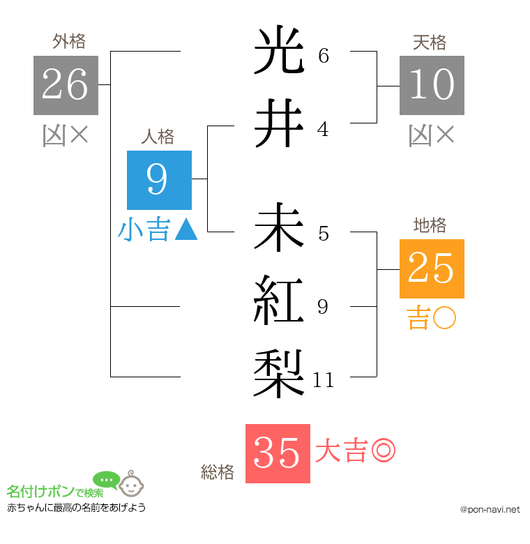 光井 未紅梨さんの姓名判断結果