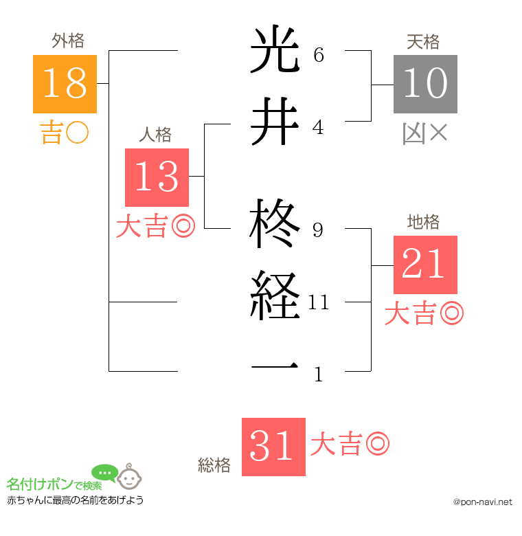 光井 柊経一さんの姓名判断結果