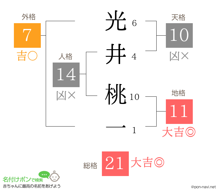 光井 桃一さんの姓名判断結果