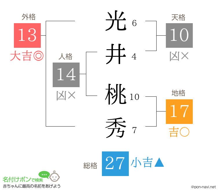光井 桃秀さんの姓名判断結果