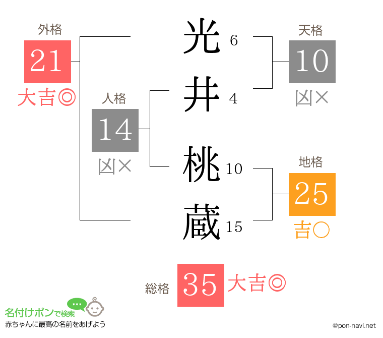 光井 桃蔵さんの姓名判断結果