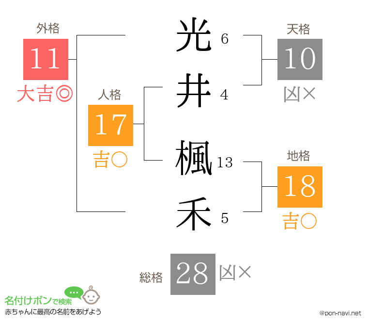 光井 楓禾さんの姓名判断結果