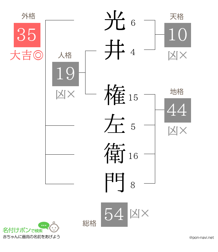 光井 権左衛門さんの姓名判断結果