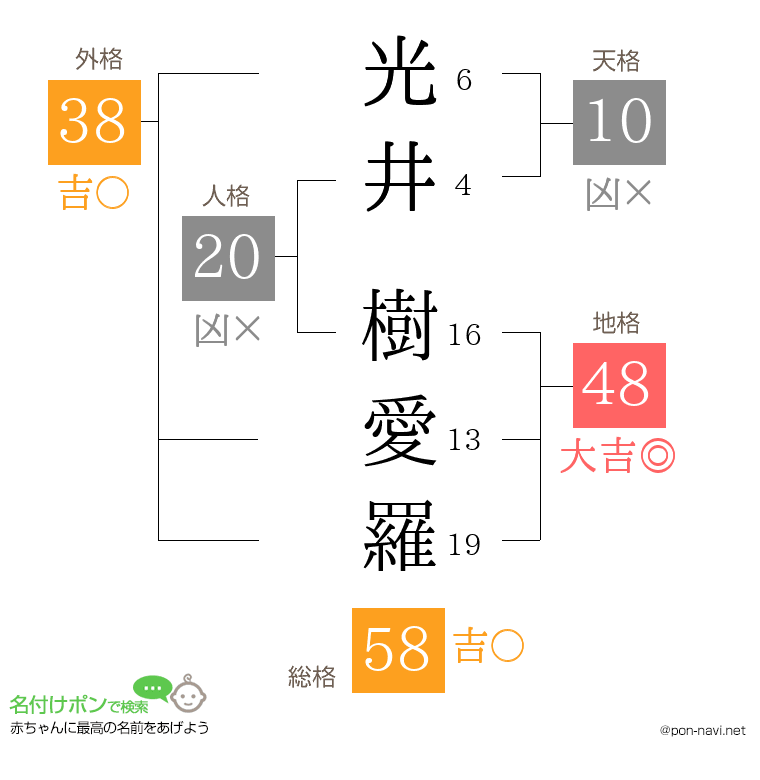 光井 樹愛羅さんの姓名判断結果