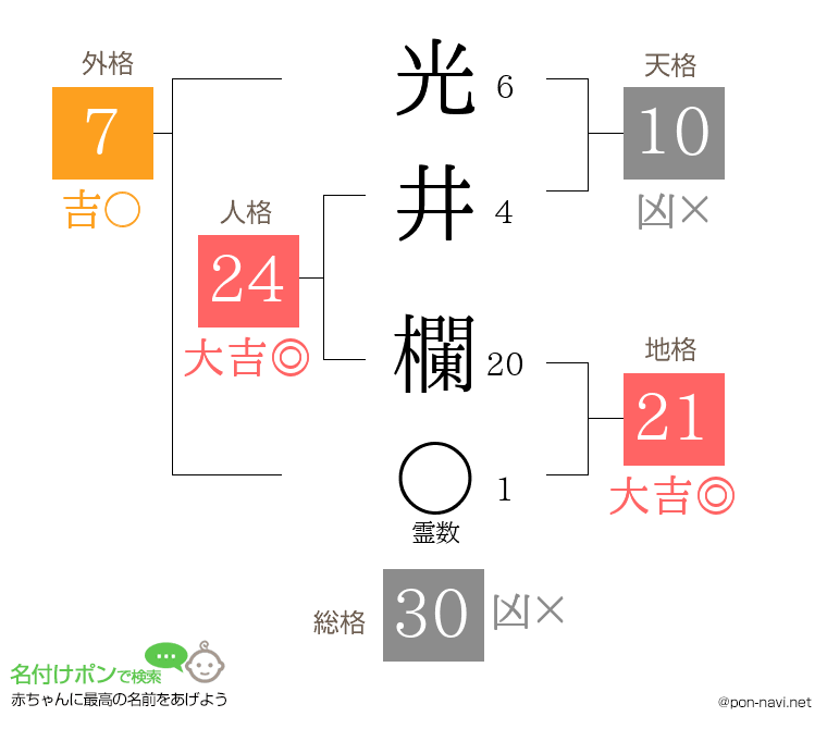 光井 欄さんの姓名判断結果