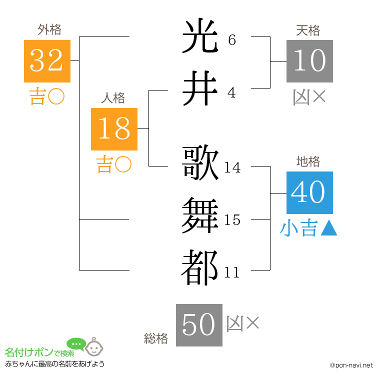 光井 歌舞都さんの姓名判断結果