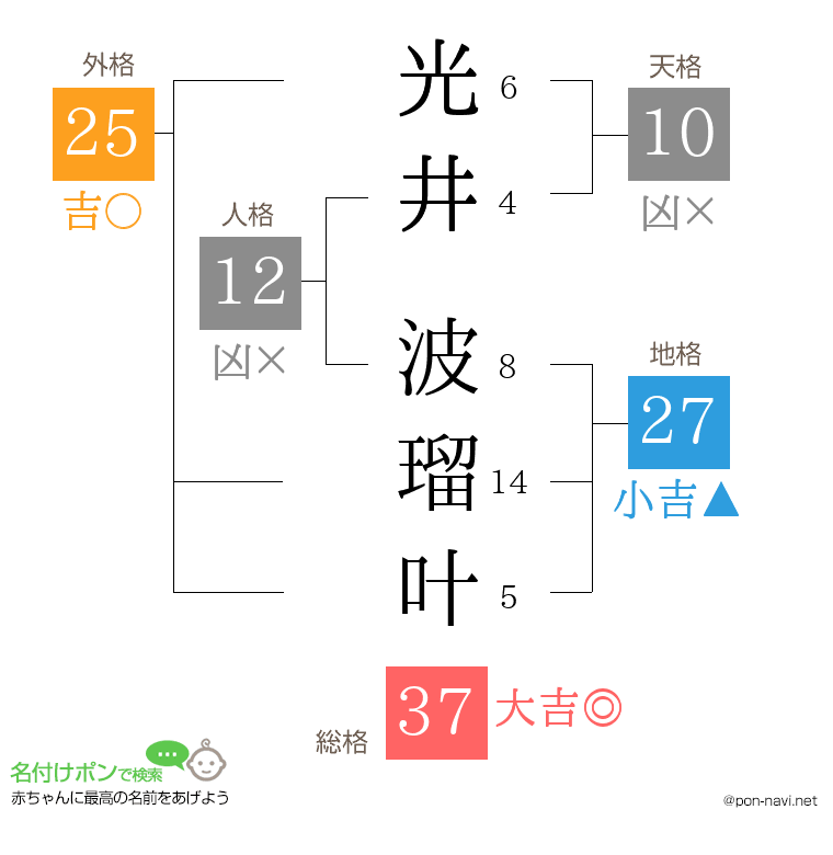 光井 波瑠叶さんの姓名判断結果
