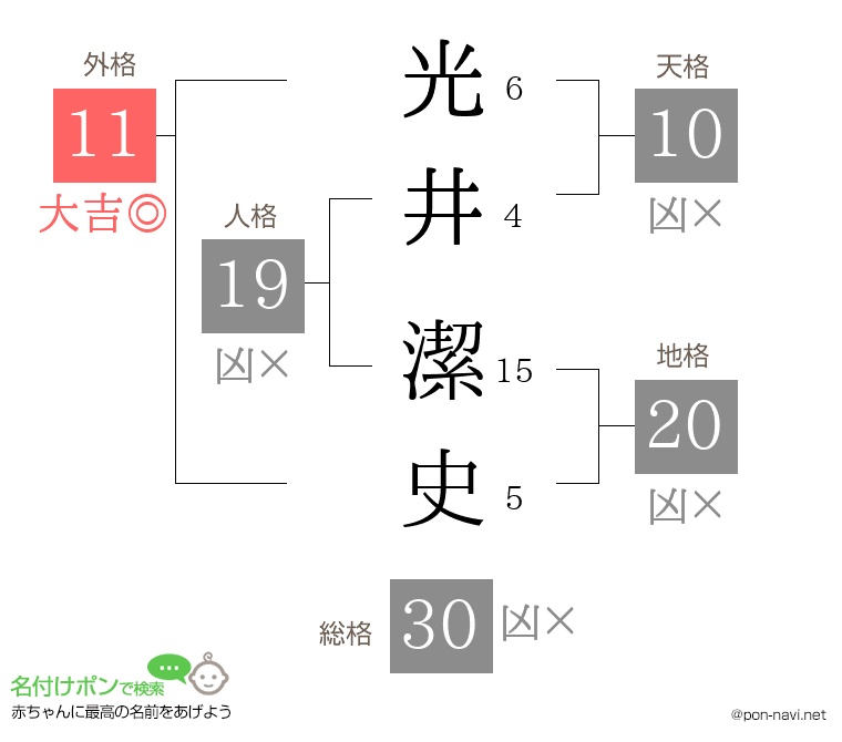 光井 潔史さんの姓名判断結果