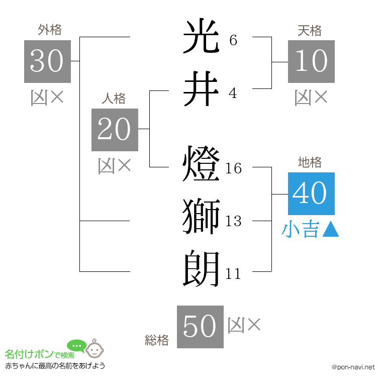 光井 燈獅朗さんの姓名判断結果