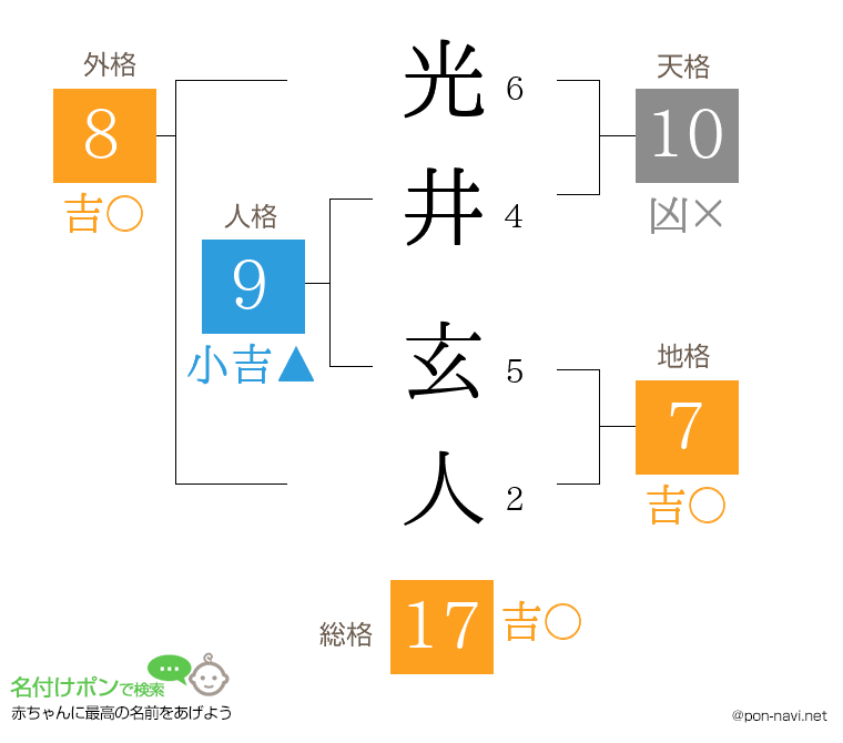 光井 玄人さんの姓名判断結果