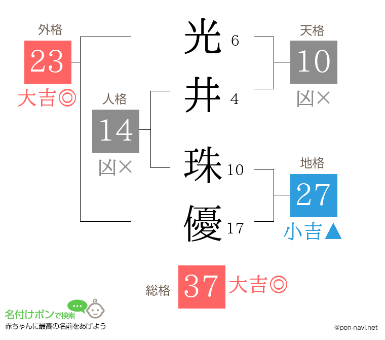 光井 珠優さんの姓名判断結果