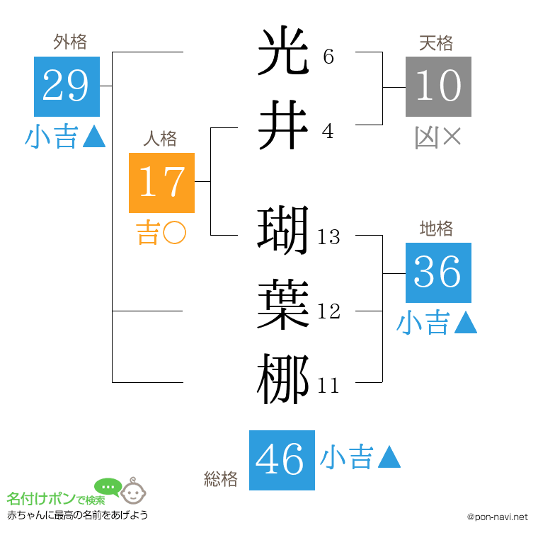 光井 瑚葉梛さんの姓名判断結果