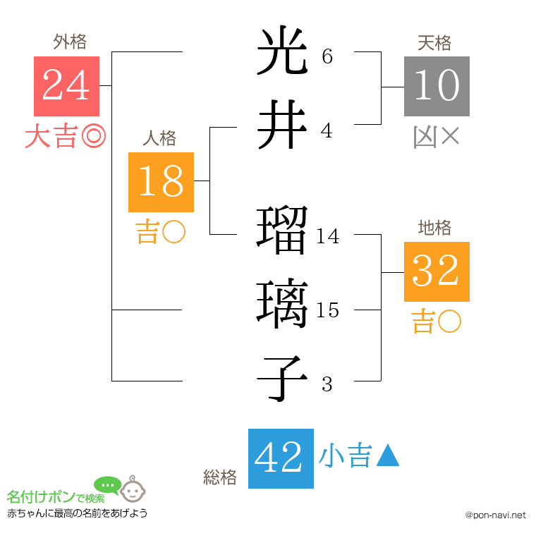 光井 瑠璃子さんの姓名判断結果
