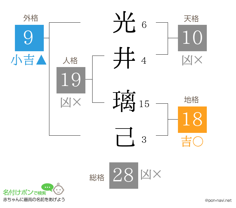 光井 璃己さんの姓名判断結果