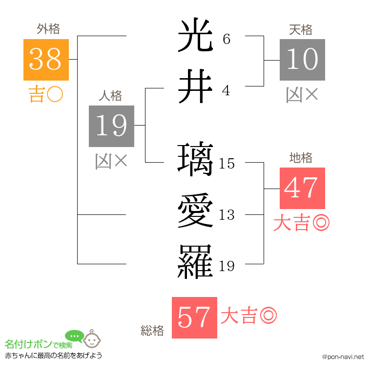 光井 璃愛羅さんの姓名判断結果