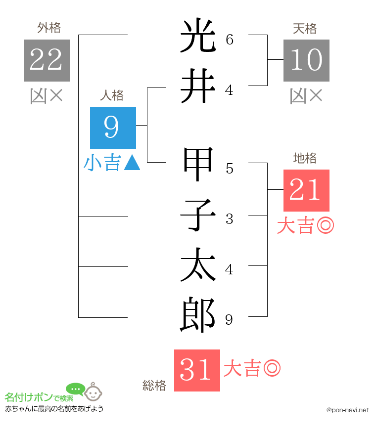 光井 甲子太郎さんの姓名判断結果