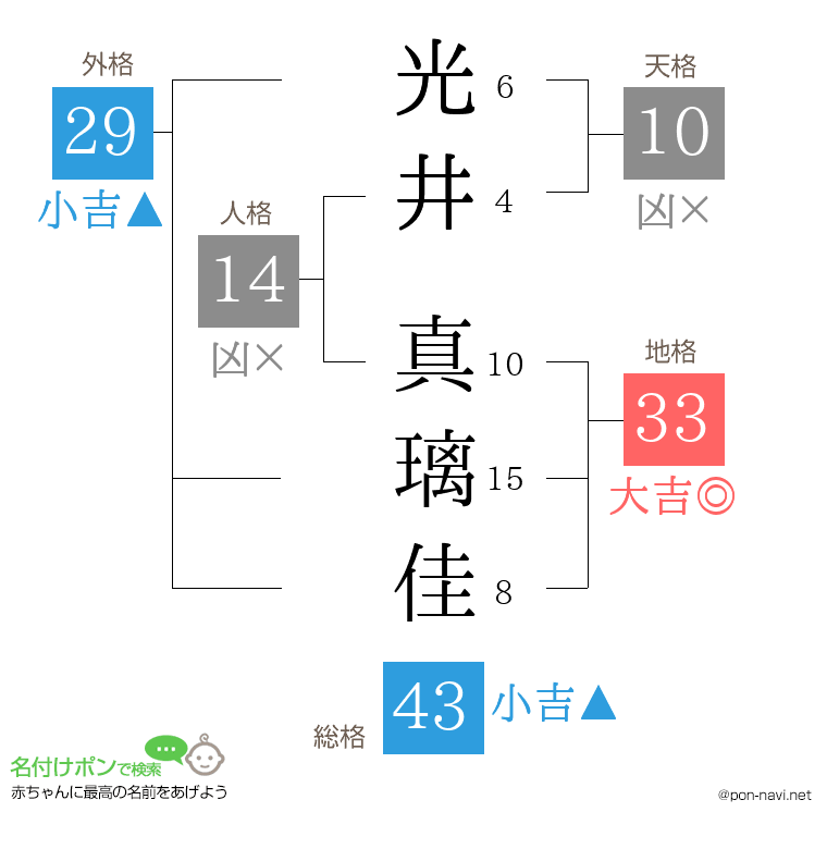 光井 真璃佳さんの姓名判断結果