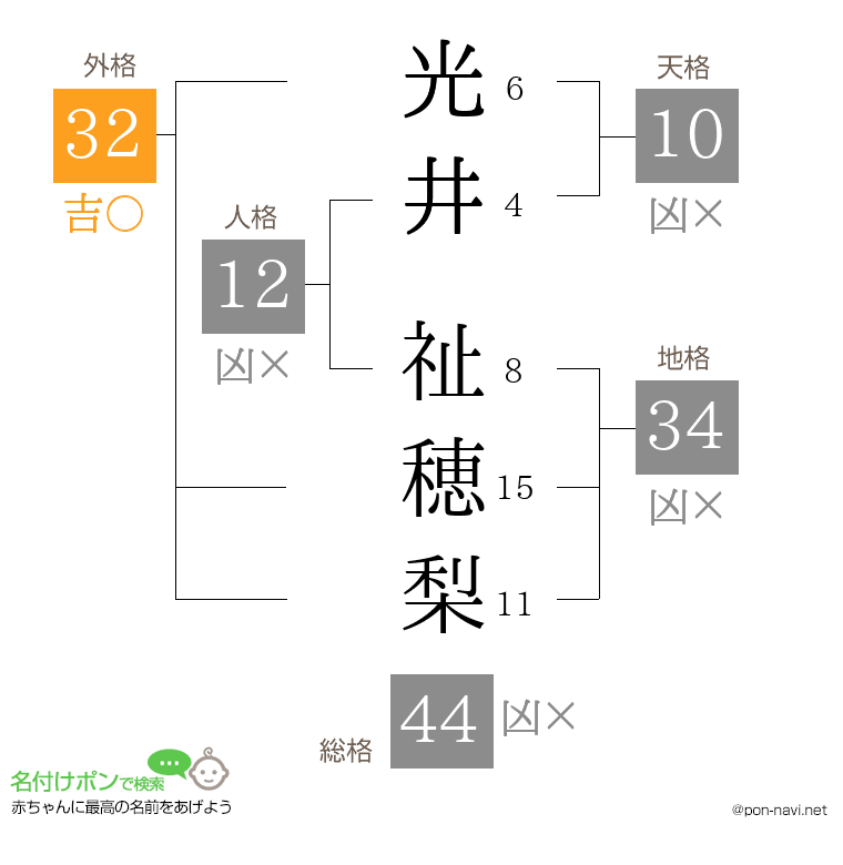 光井 祉穂梨さんの姓名判断結果