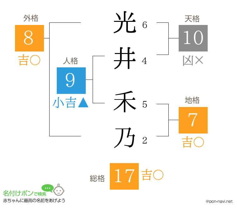 光井 禾乃さんの姓名判断結果