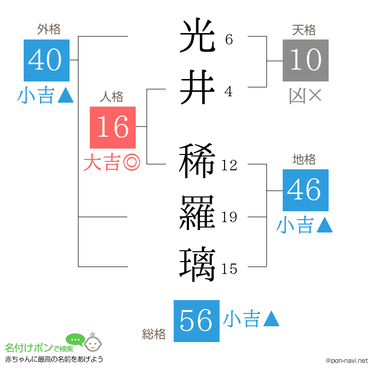 光井 稀羅璃さんの姓名判断結果