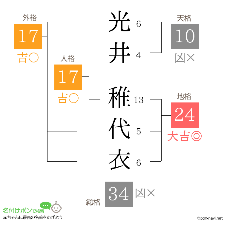 光井 稚代衣さんの姓名判断結果