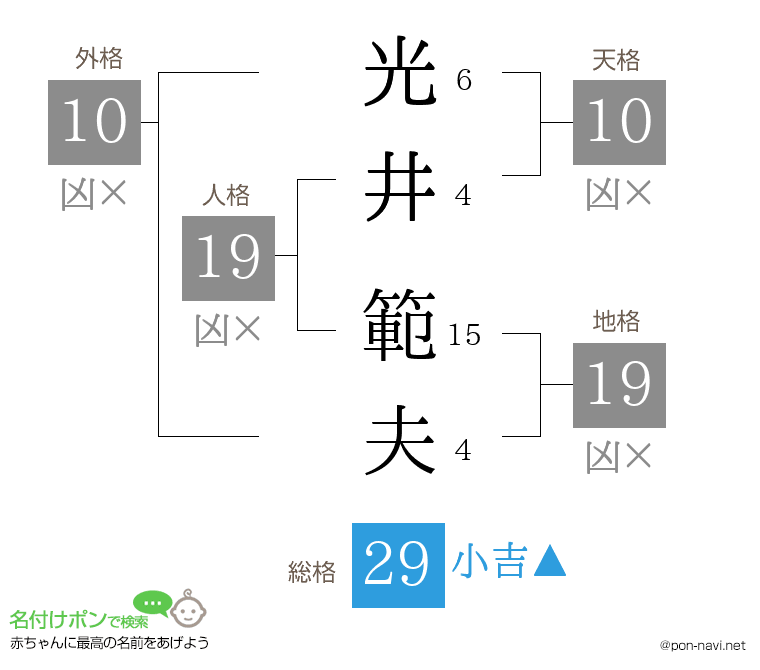 光井 範夫さんの姓名判断結果