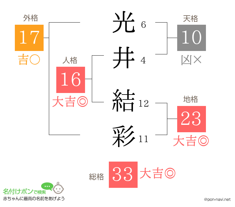 光井 結彩さんの姓名判断結果